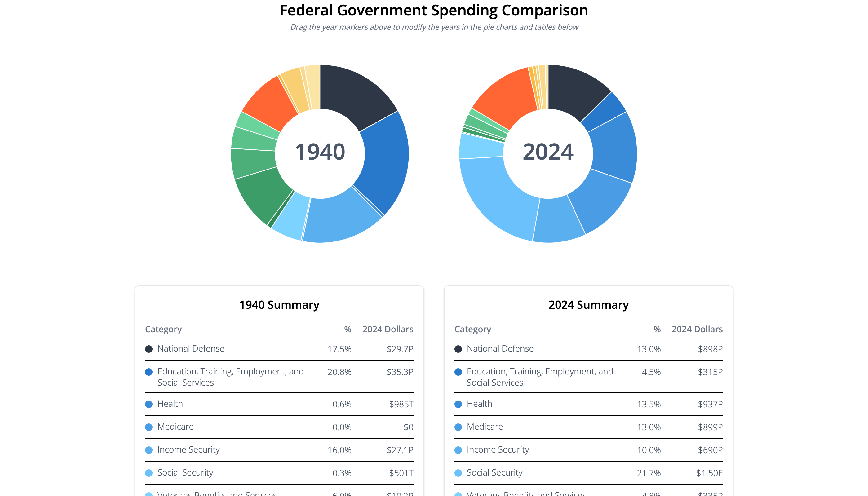 Federal budget allocation treemap