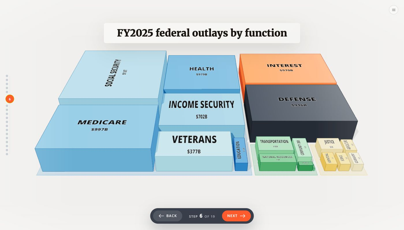 3D federal budget treemap